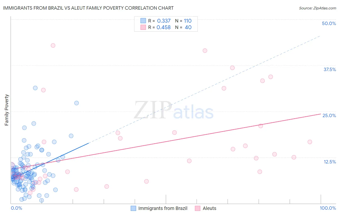 Immigrants from Brazil vs Aleut Family Poverty