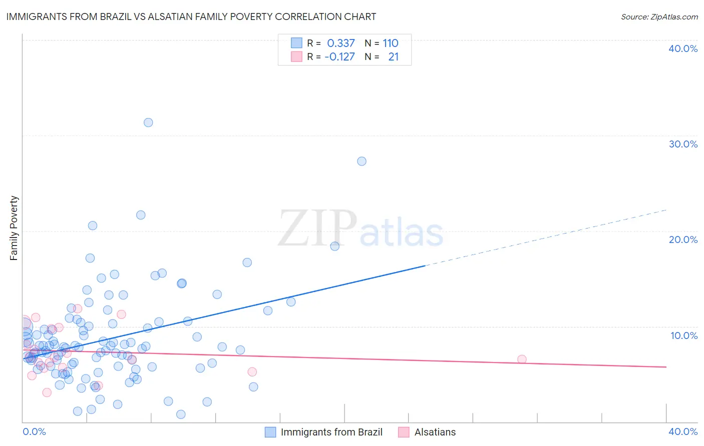 Immigrants from Brazil vs Alsatian Family Poverty