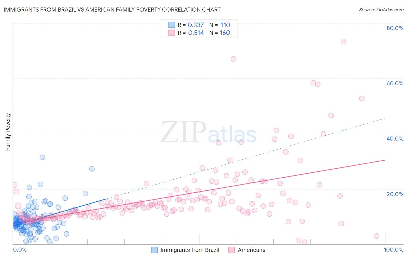 Immigrants from Brazil vs American Family Poverty