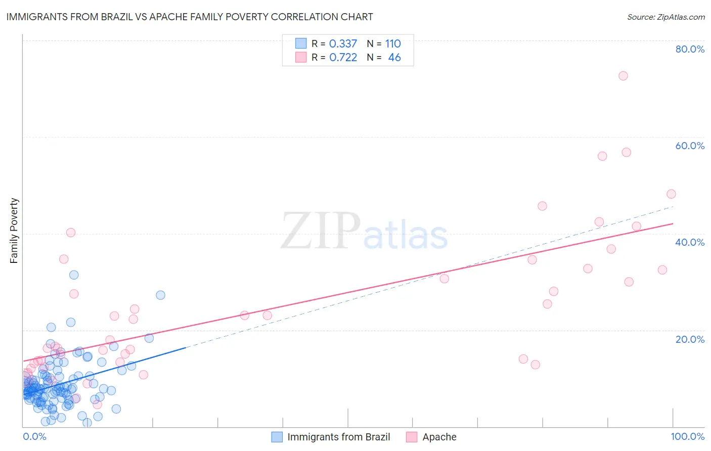 Immigrants from Brazil vs Apache Family Poverty