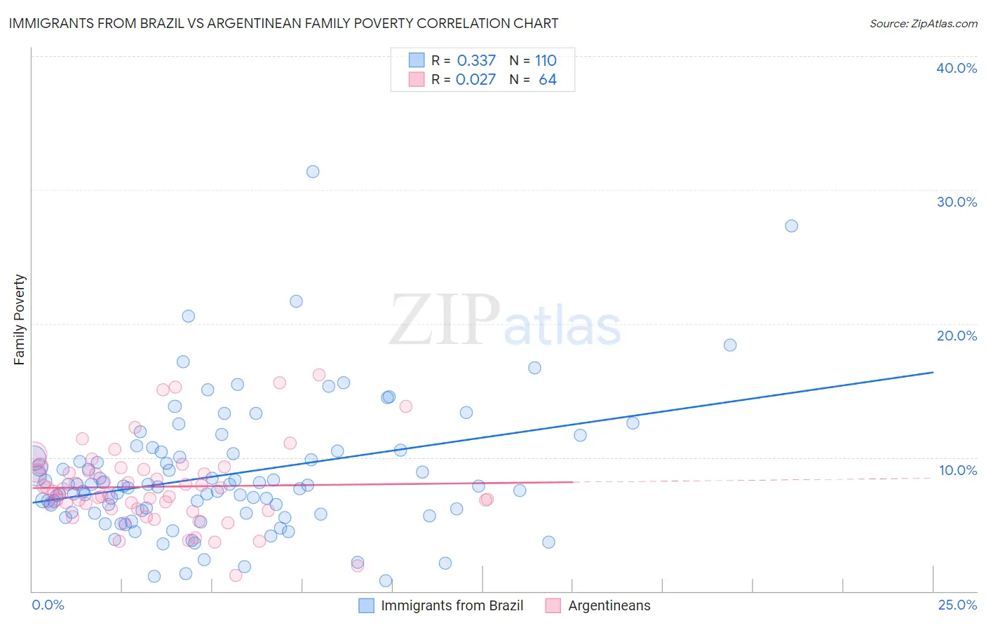 Immigrants from Brazil vs Argentinean Family Poverty