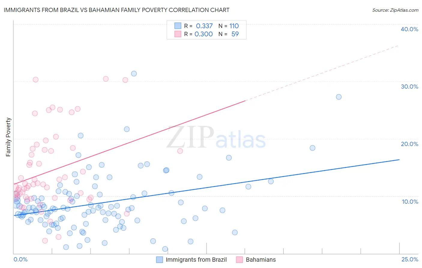 Immigrants from Brazil vs Bahamian Family Poverty