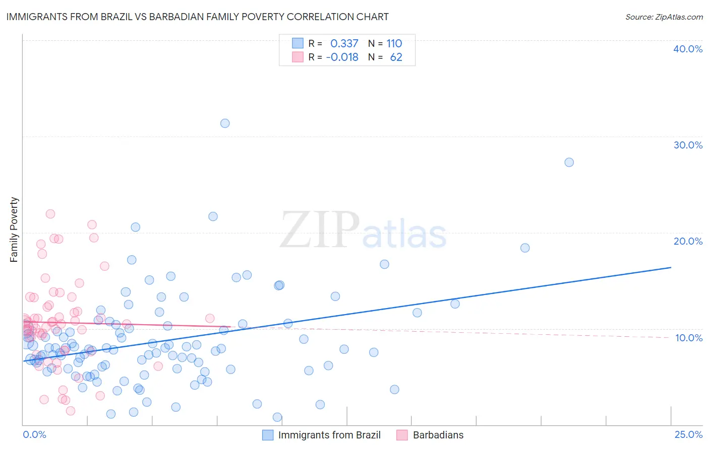 Immigrants from Brazil vs Barbadian Family Poverty