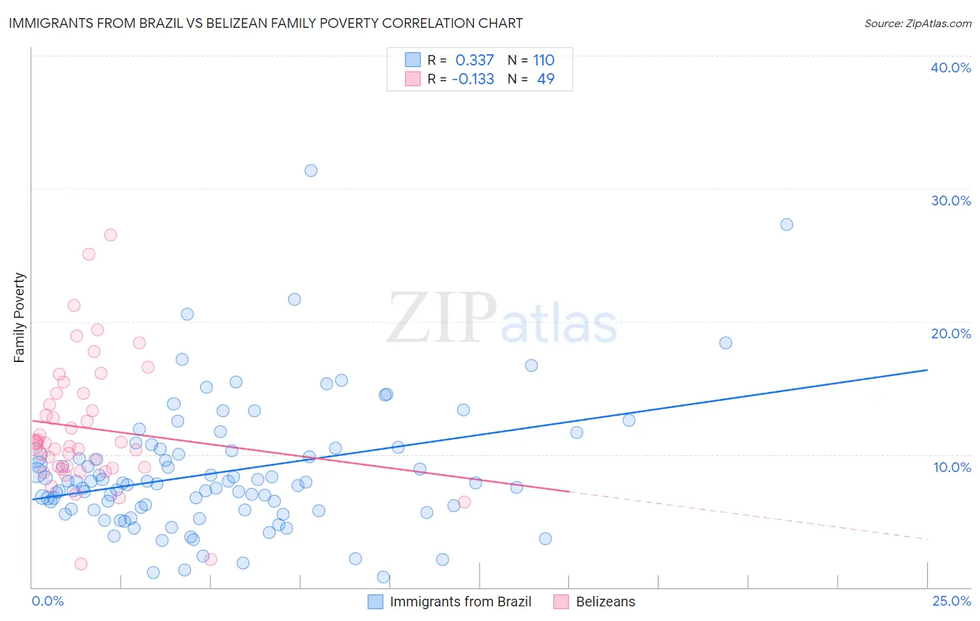 Immigrants from Brazil vs Belizean Family Poverty