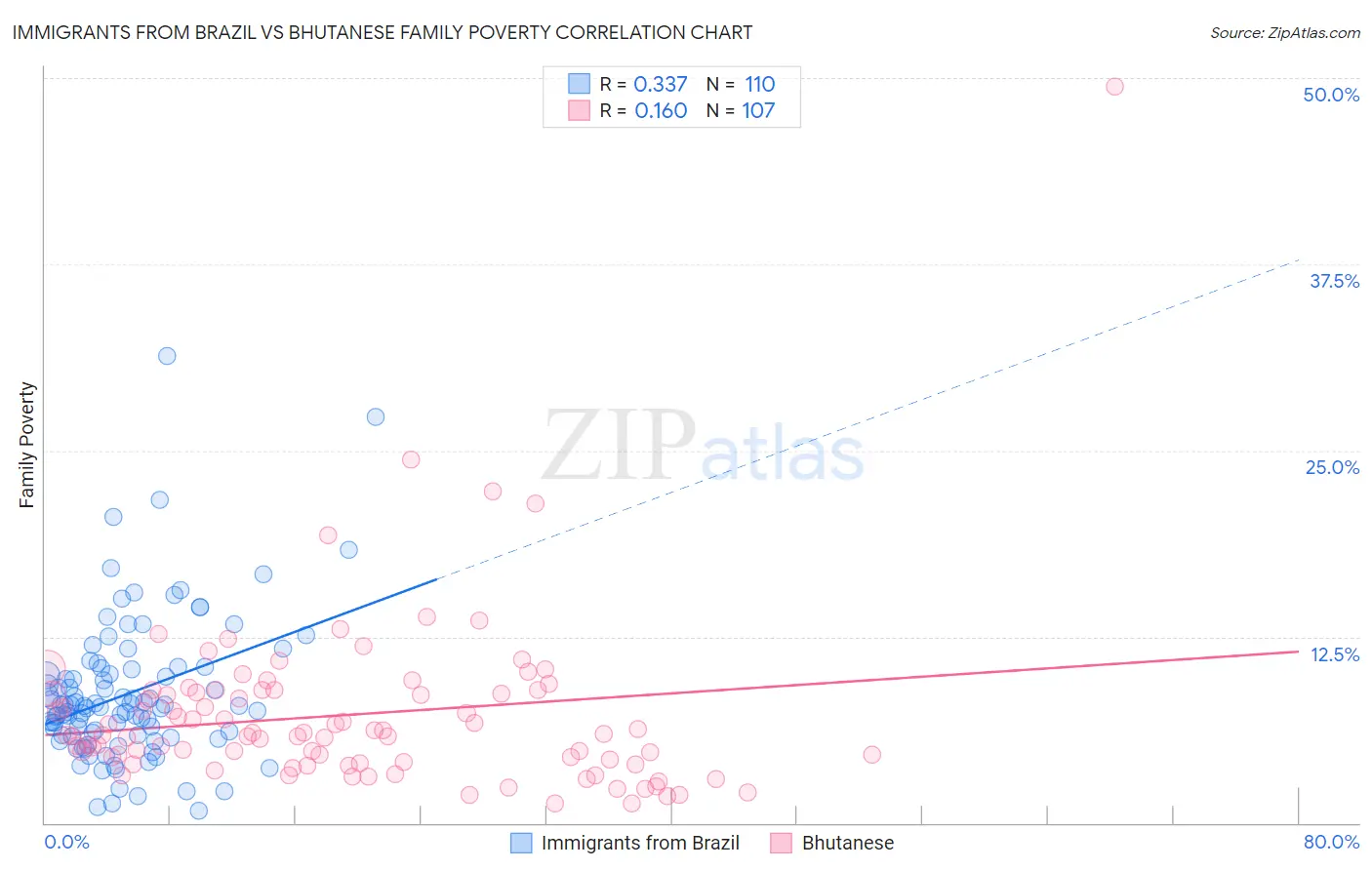 Immigrants from Brazil vs Bhutanese Family Poverty