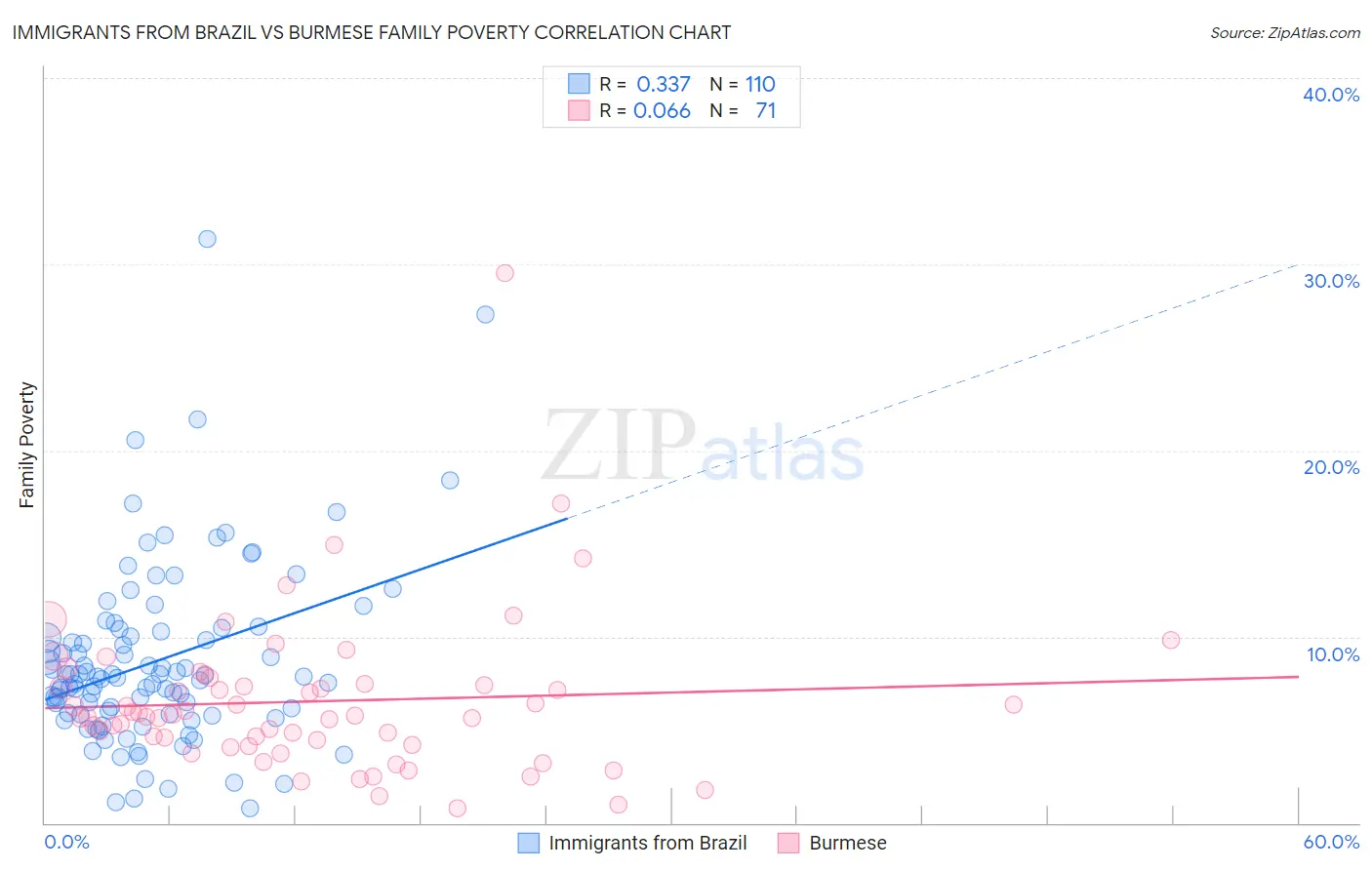 Immigrants from Brazil vs Burmese Family Poverty