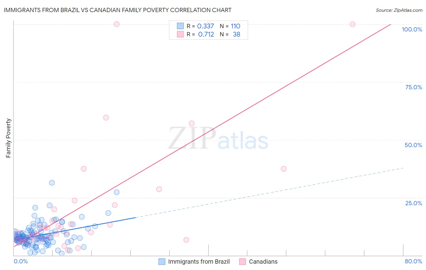 Immigrants from Brazil vs Canadian Family Poverty