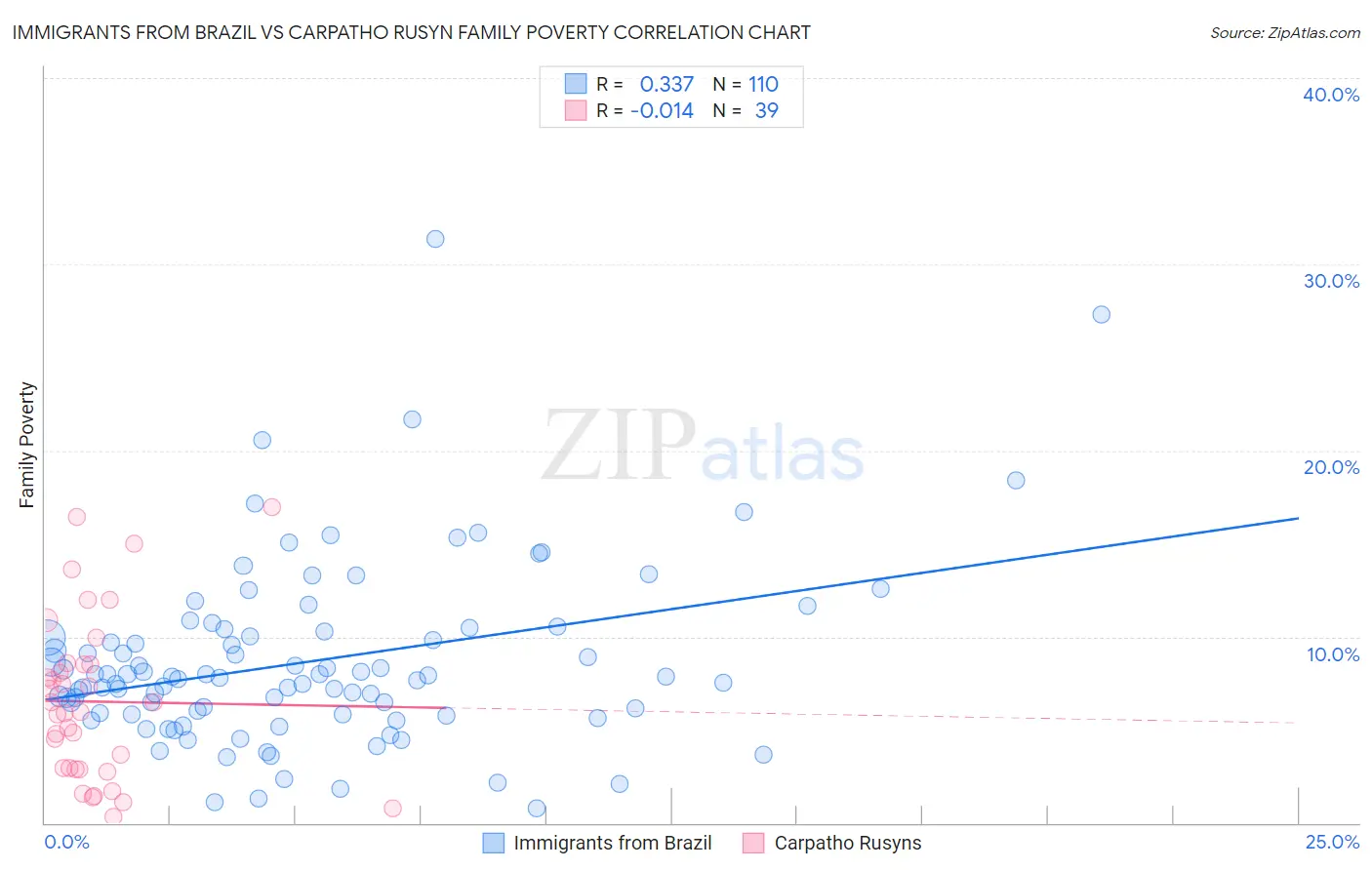 Immigrants from Brazil vs Carpatho Rusyn Family Poverty