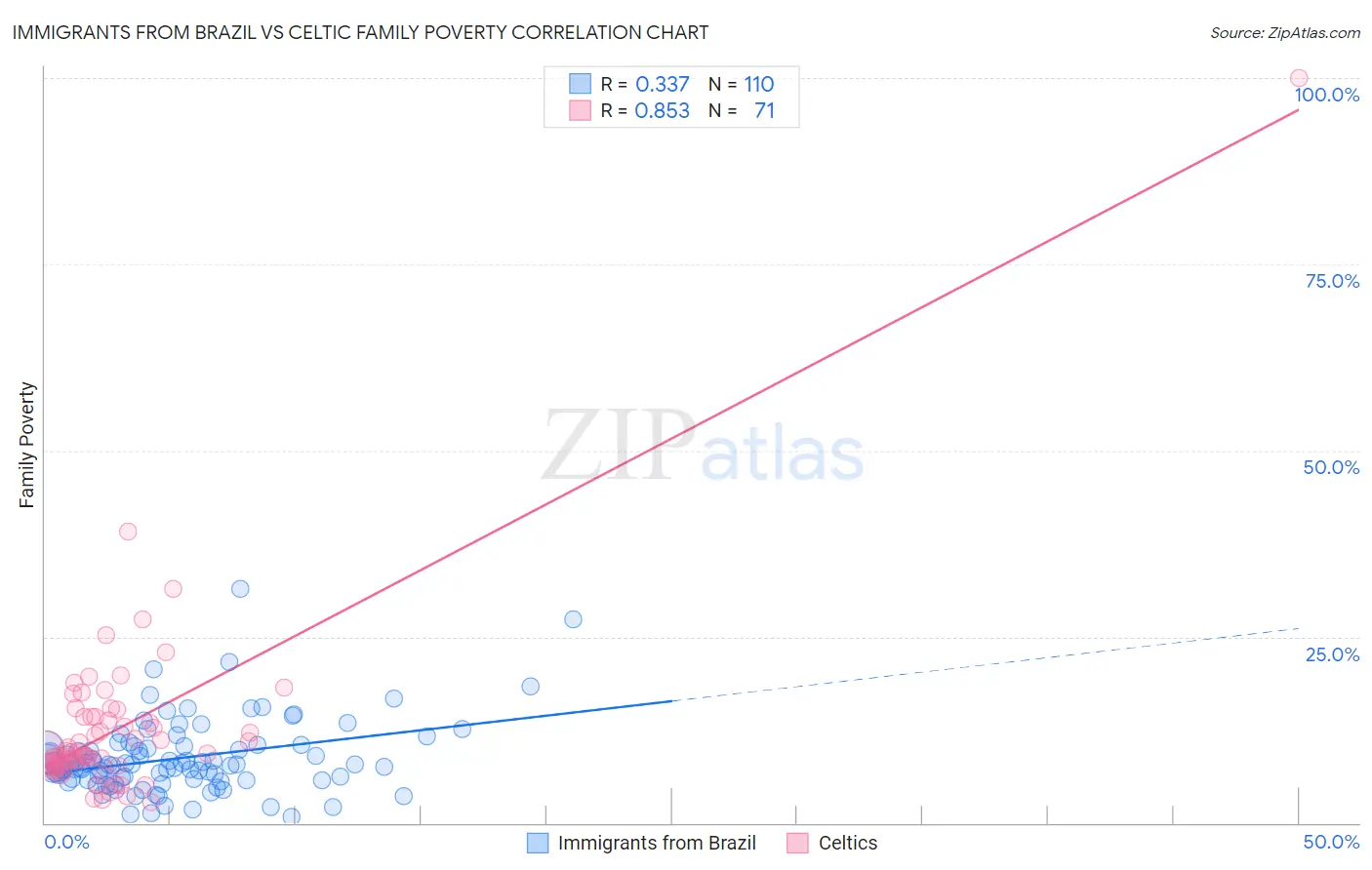 Immigrants from Brazil vs Celtic Family Poverty