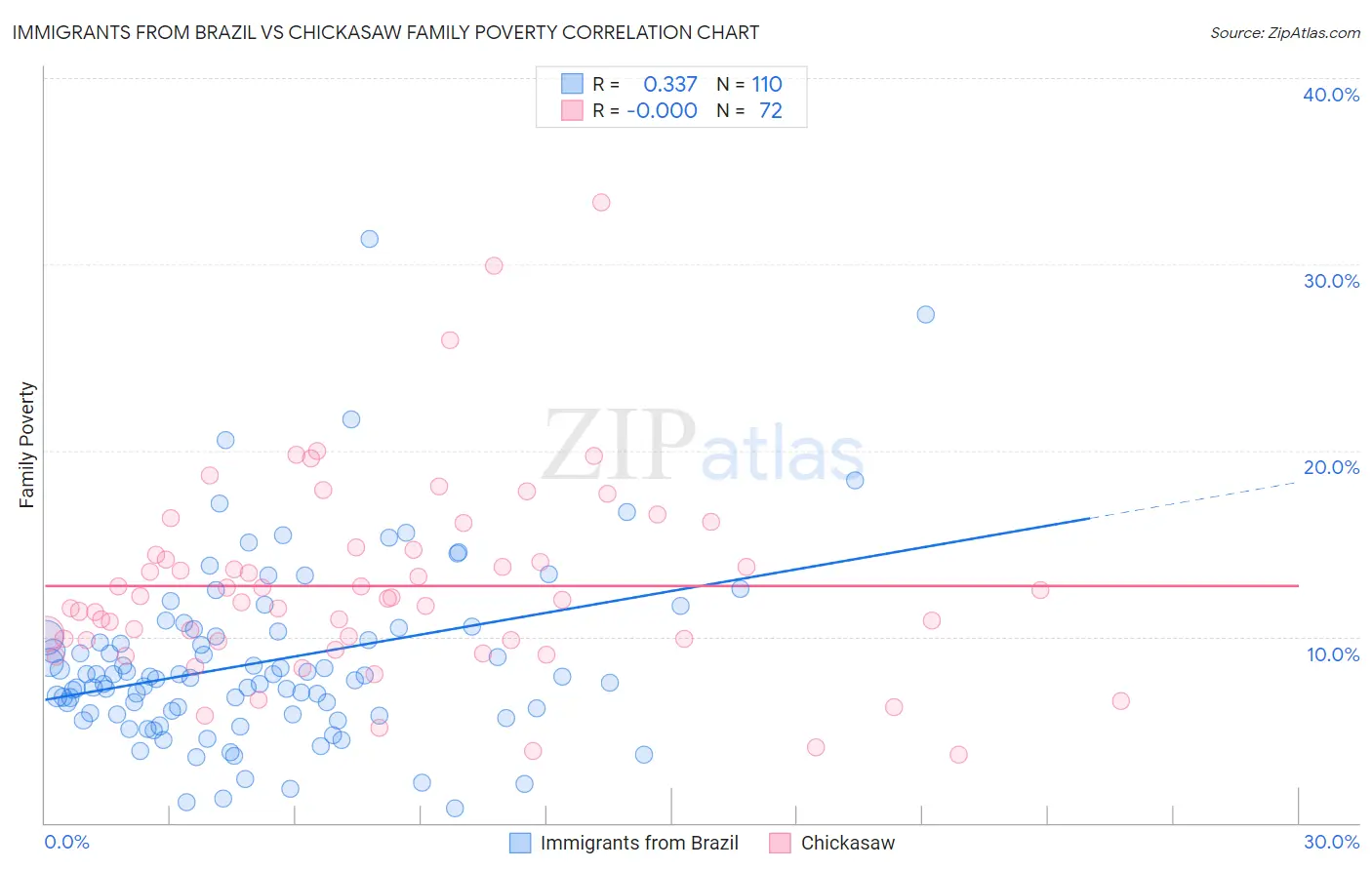 Immigrants from Brazil vs Chickasaw Family Poverty