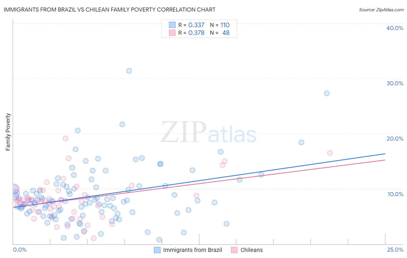 Immigrants from Brazil vs Chilean Family Poverty