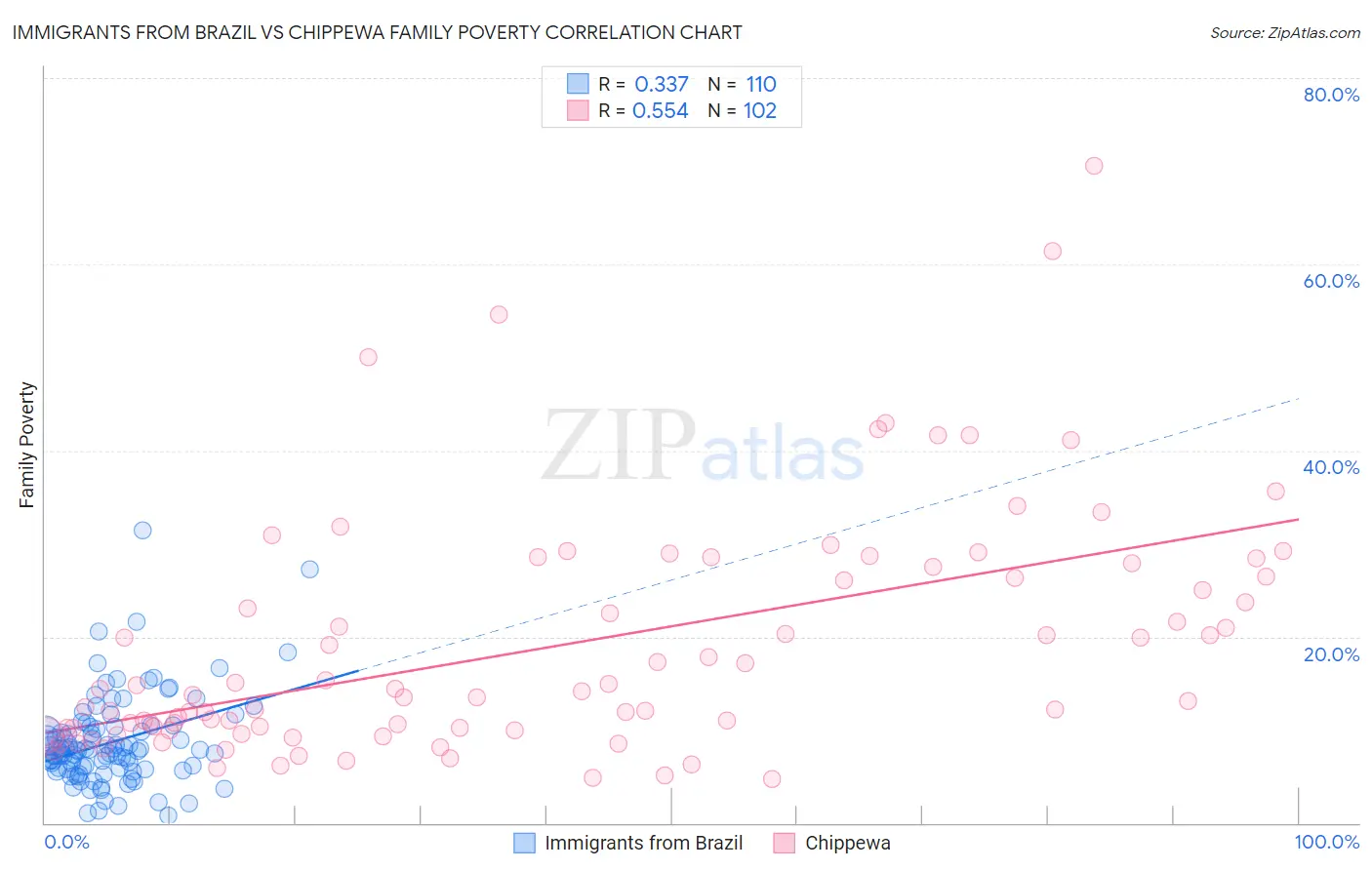 Immigrants from Brazil vs Chippewa Family Poverty