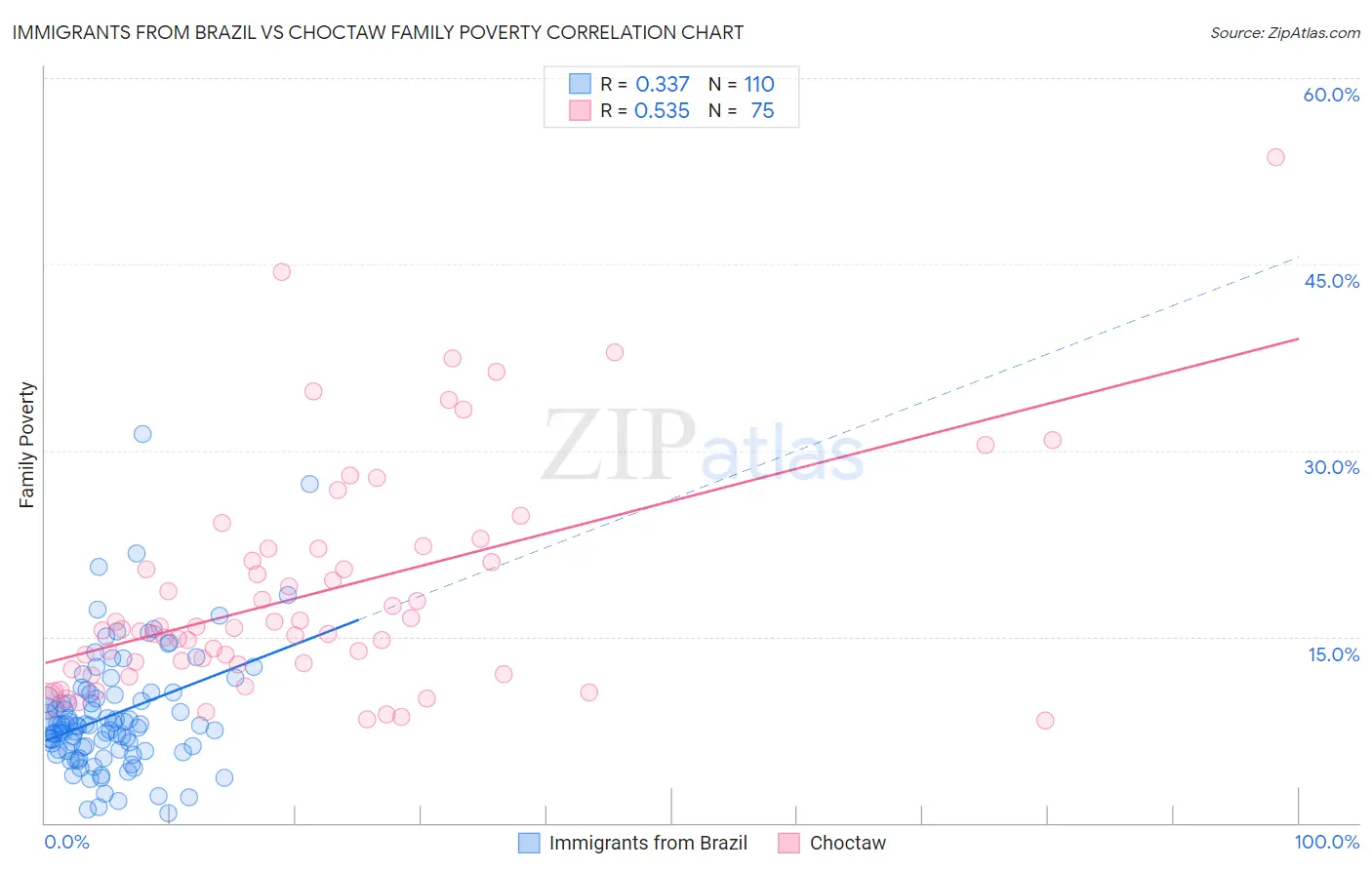 Immigrants from Brazil vs Choctaw Family Poverty