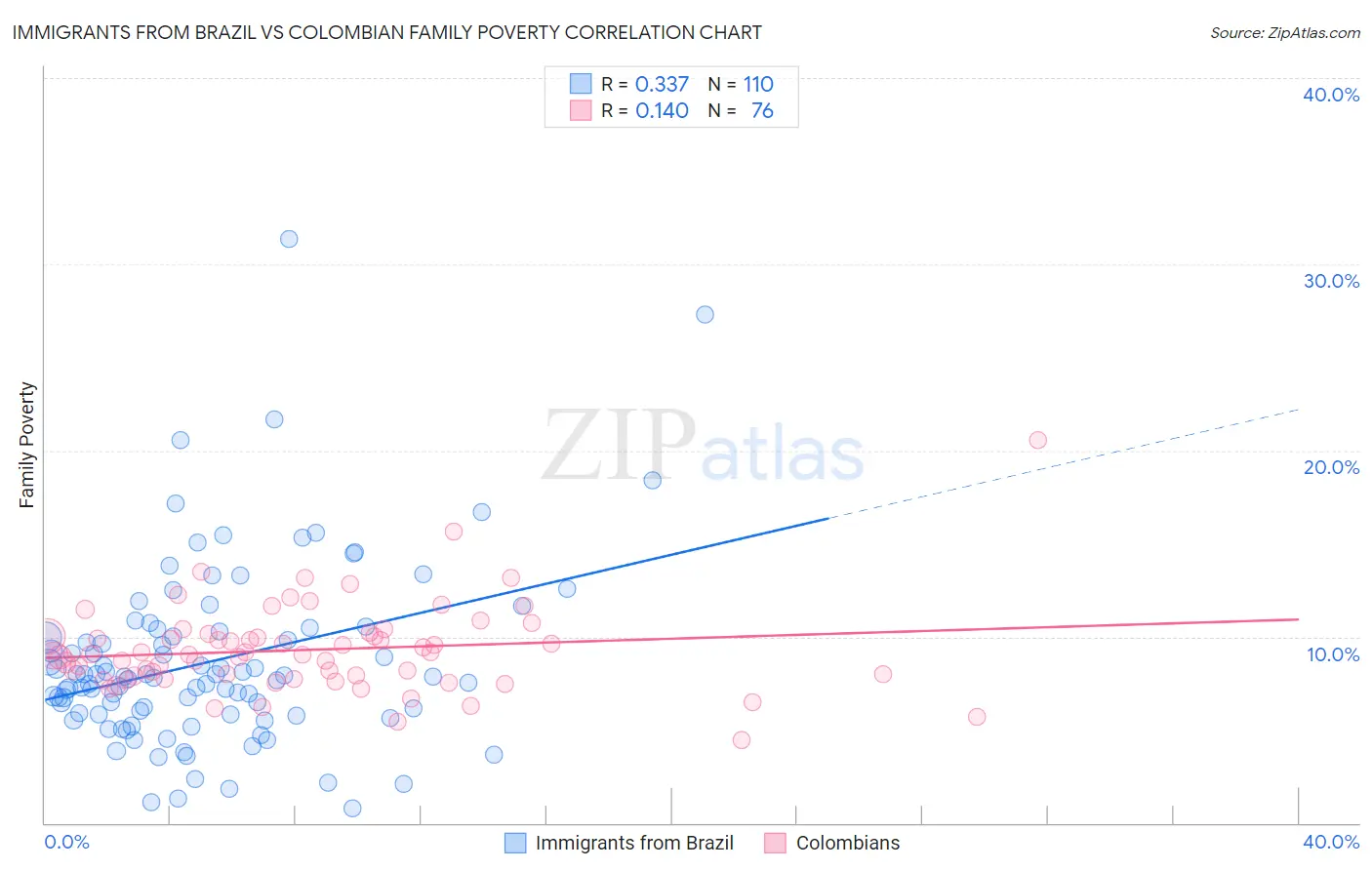 Immigrants from Brazil vs Colombian Family Poverty