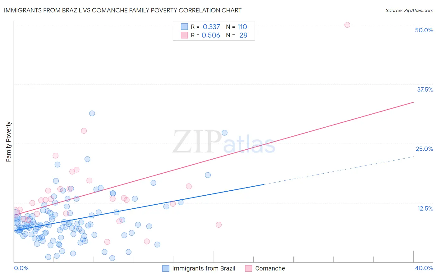 Immigrants from Brazil vs Comanche Family Poverty