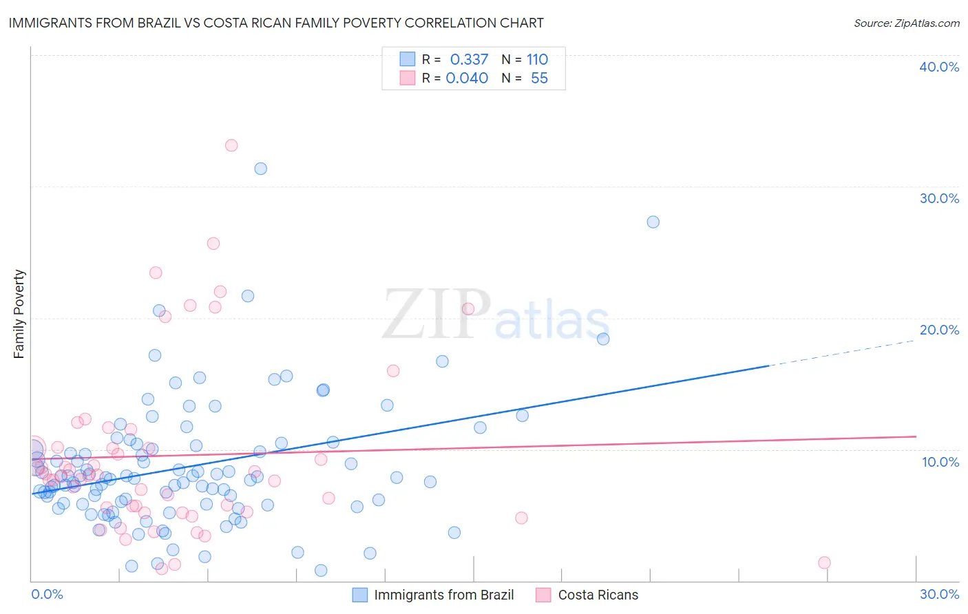 Immigrants from Brazil vs Costa Rican Family Poverty