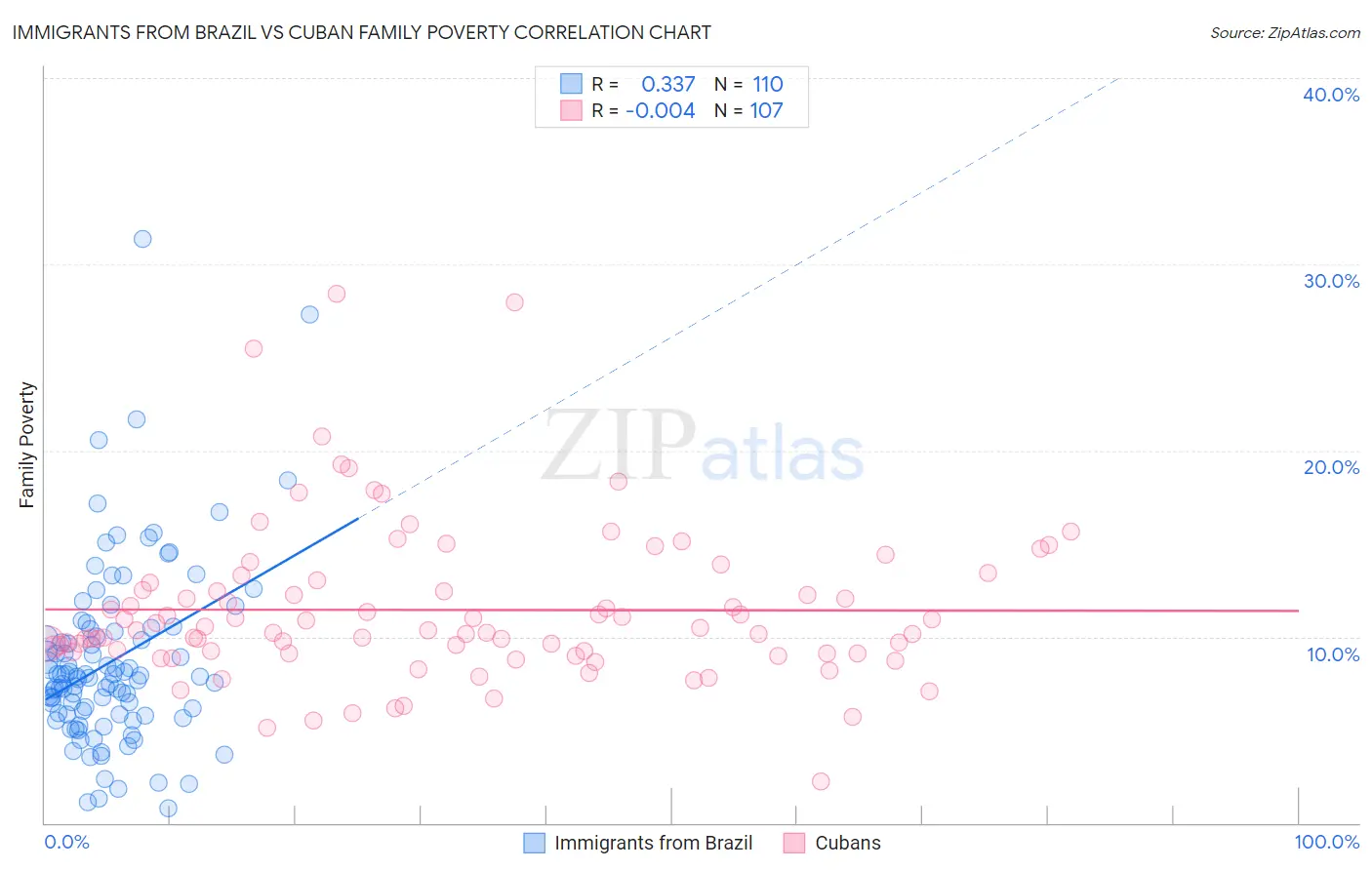 Immigrants from Brazil vs Cuban Family Poverty