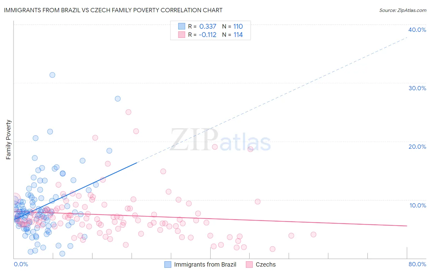 Immigrants from Brazil vs Czech Family Poverty