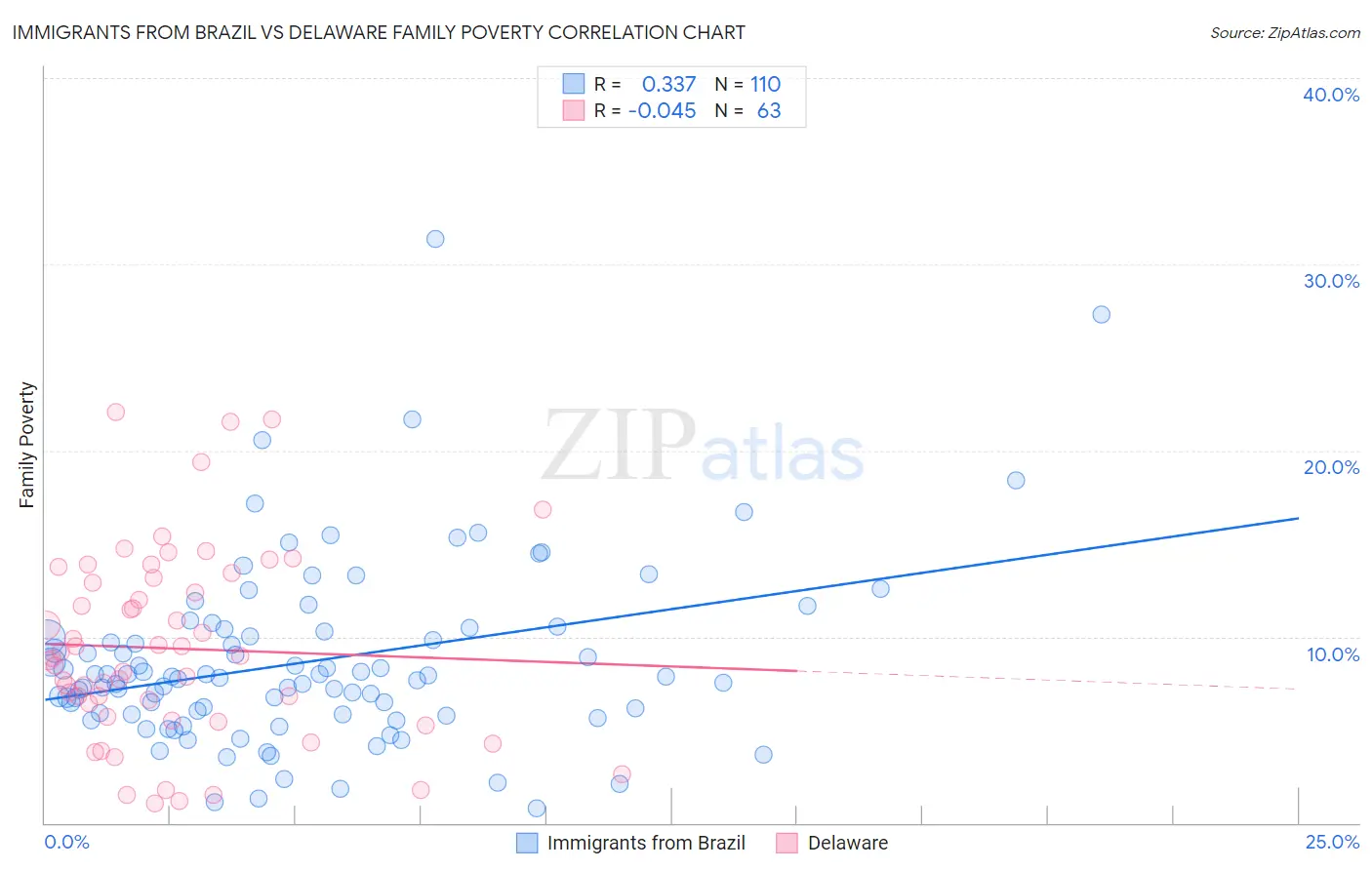 Immigrants from Brazil vs Delaware Family Poverty