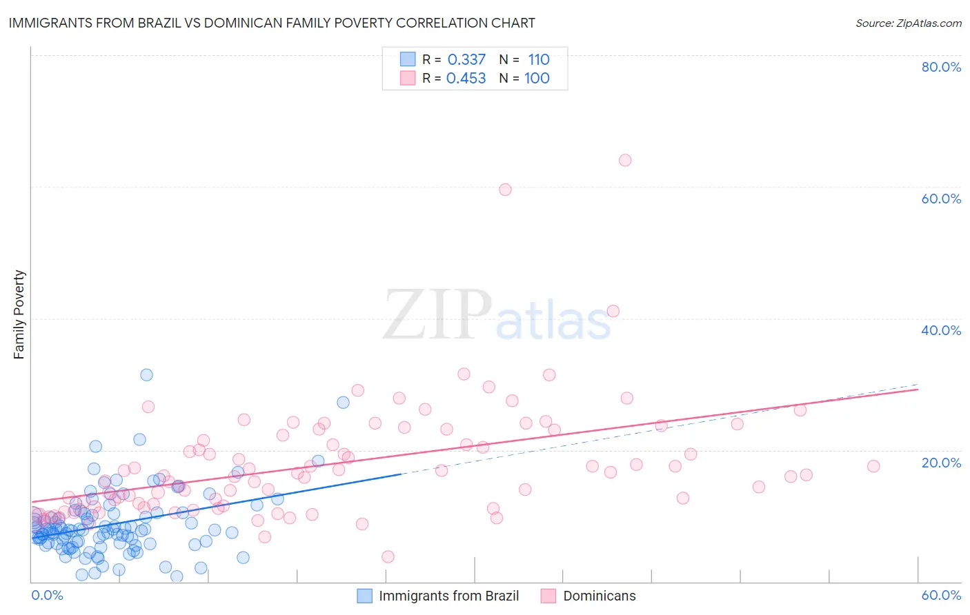 Immigrants from Brazil vs Dominican Family Poverty