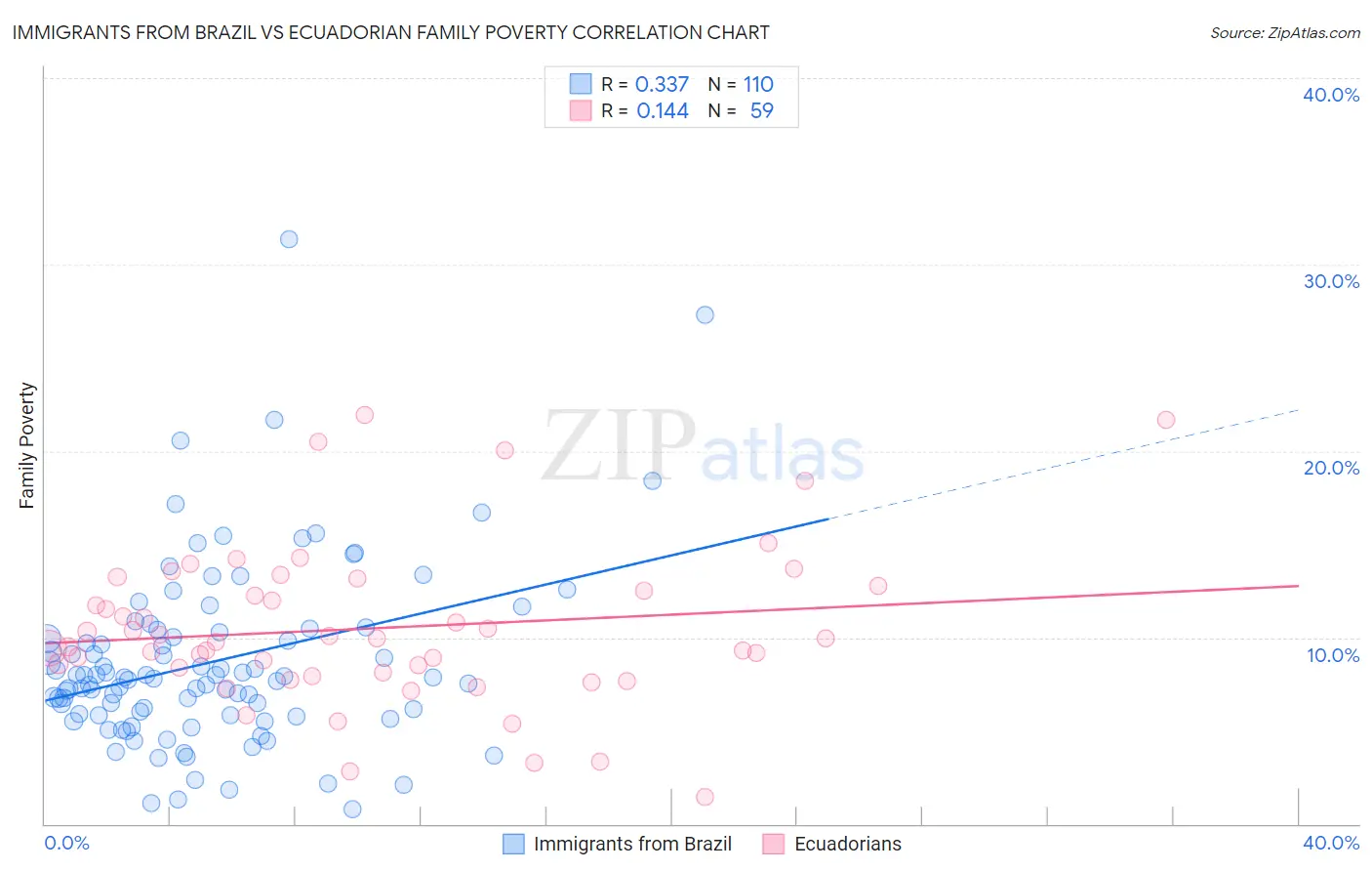 Immigrants from Brazil vs Ecuadorian Family Poverty