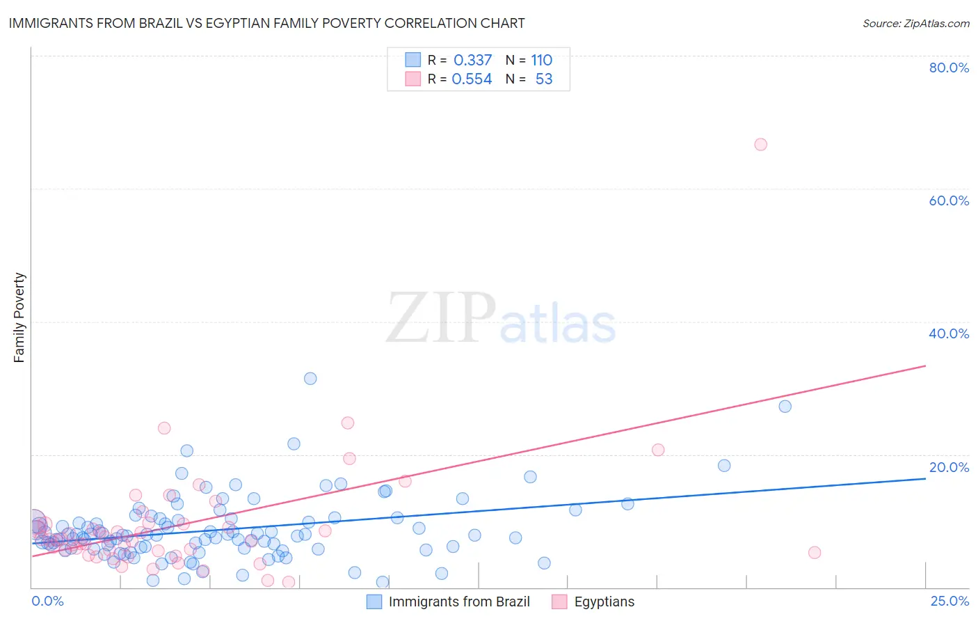 Immigrants from Brazil vs Egyptian Family Poverty