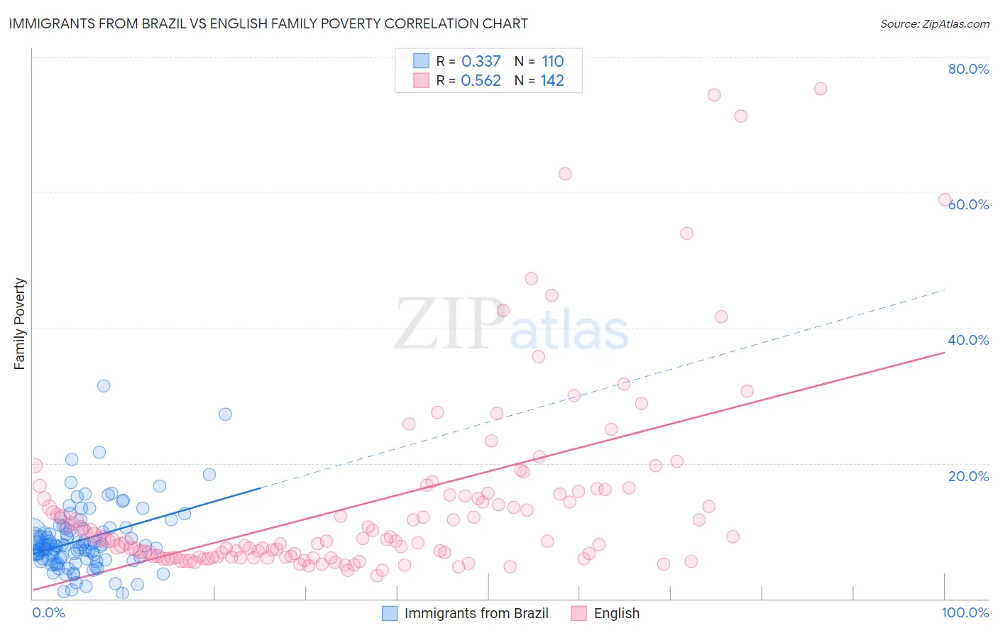 Immigrants from Brazil vs English Family Poverty