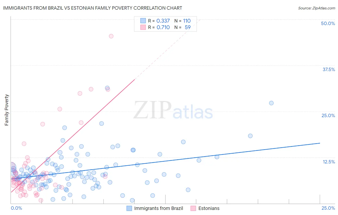 Immigrants from Brazil vs Estonian Family Poverty