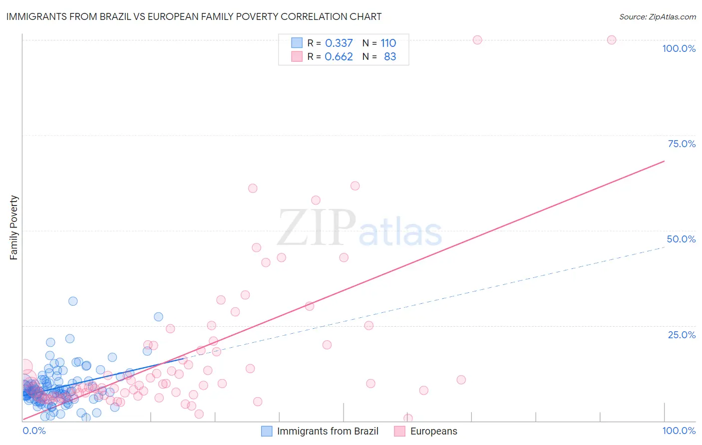 Immigrants from Brazil vs European Family Poverty