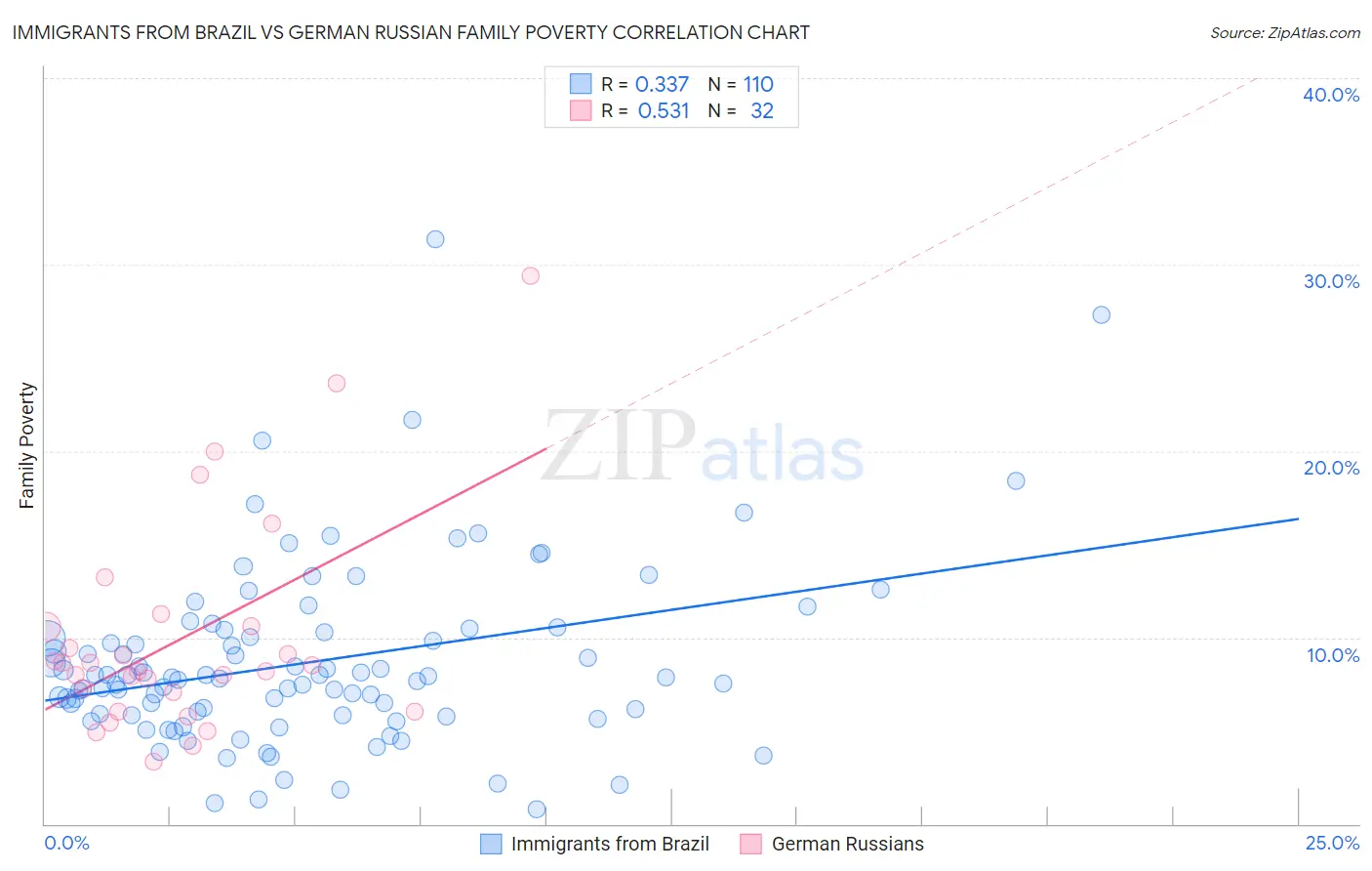 Immigrants from Brazil vs German Russian Family Poverty