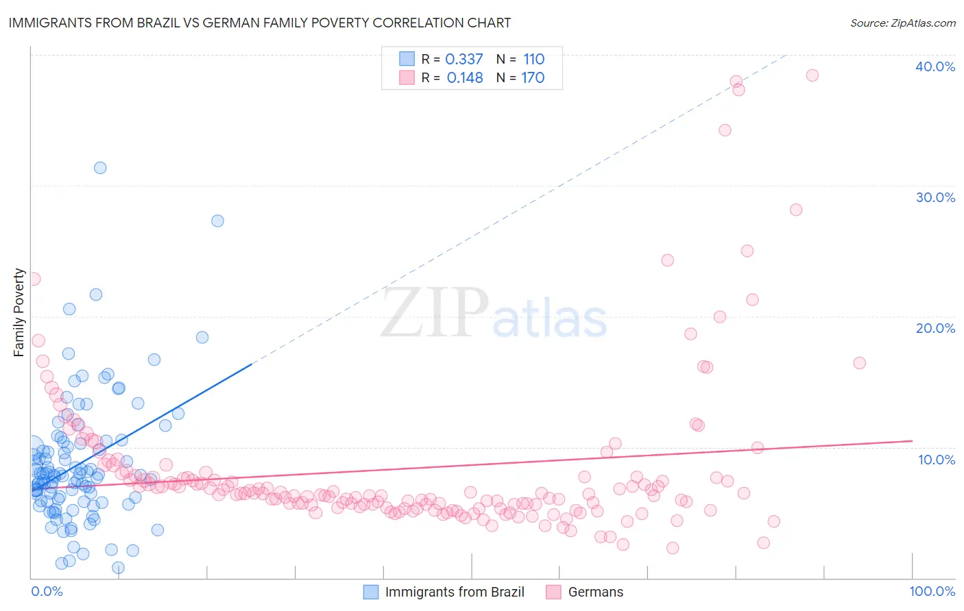 Immigrants from Brazil vs German Family Poverty
