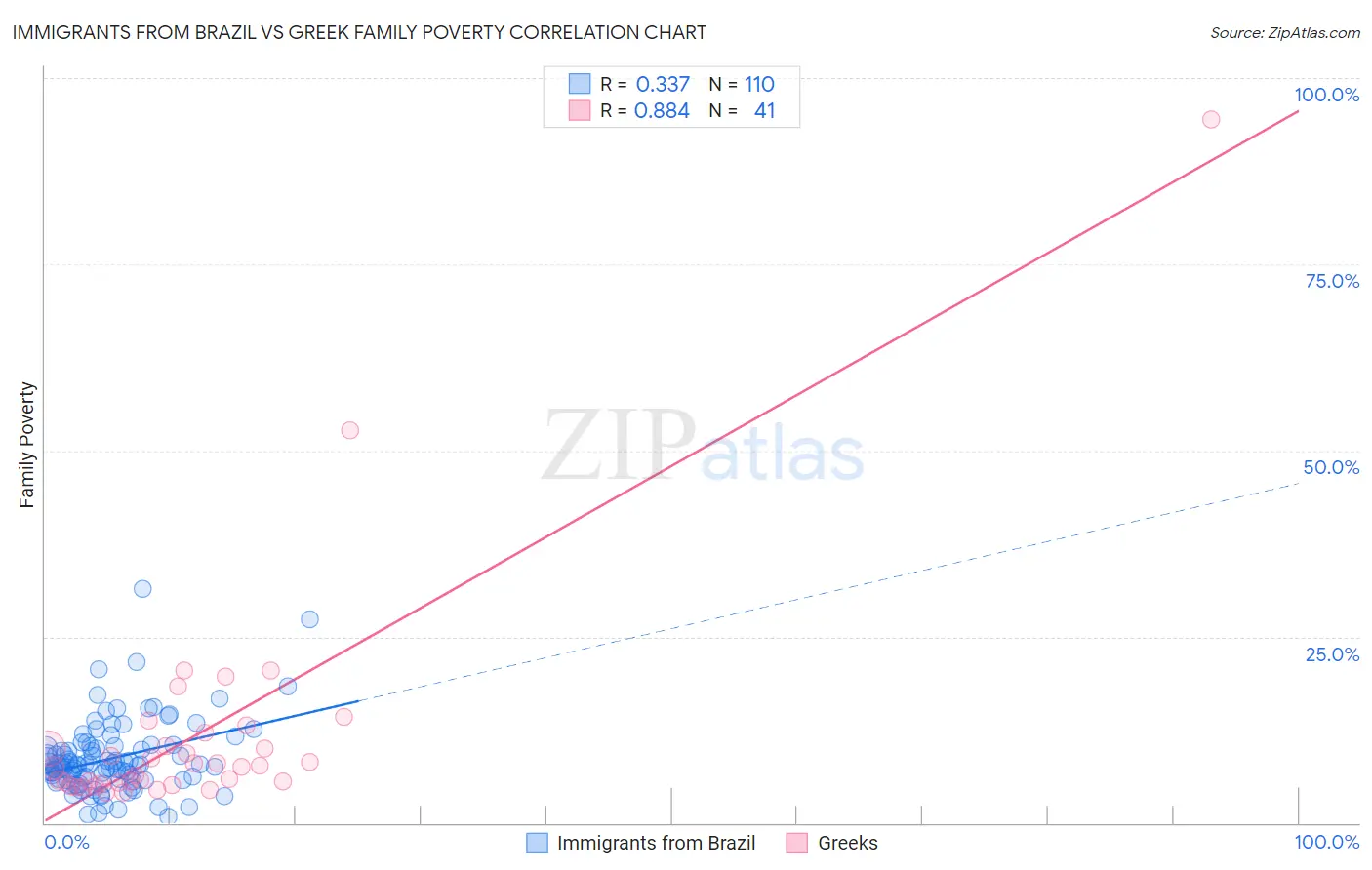 Immigrants from Brazil vs Greek Family Poverty