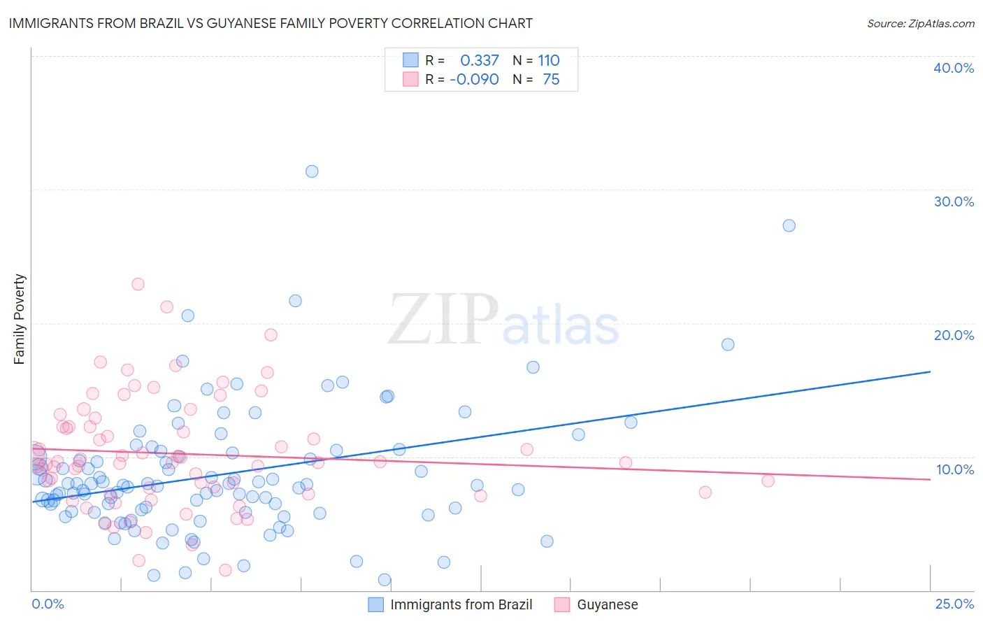 Immigrants from Brazil vs Guyanese Family Poverty