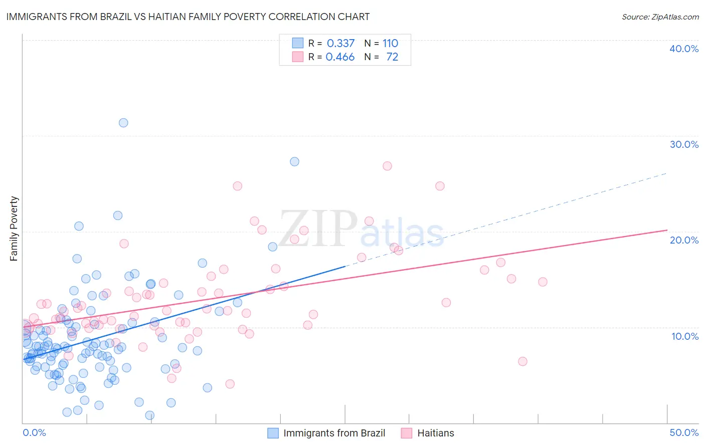 Immigrants from Brazil vs Haitian Family Poverty