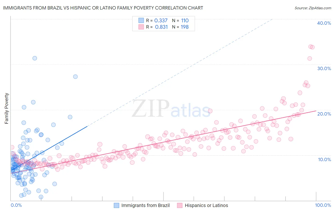 Immigrants from Brazil vs Hispanic or Latino Family Poverty