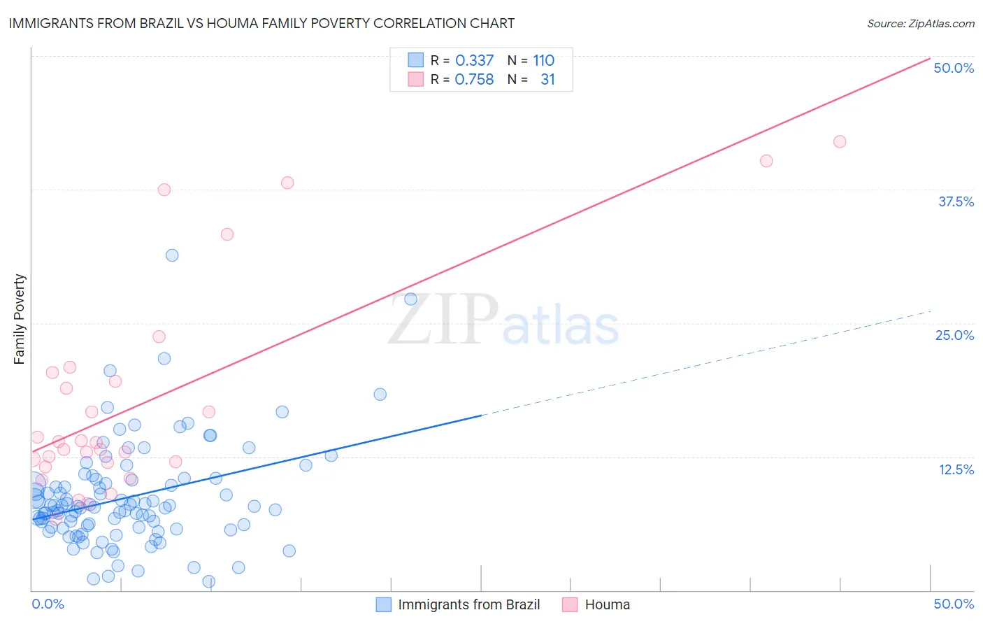 Immigrants from Brazil vs Houma Family Poverty