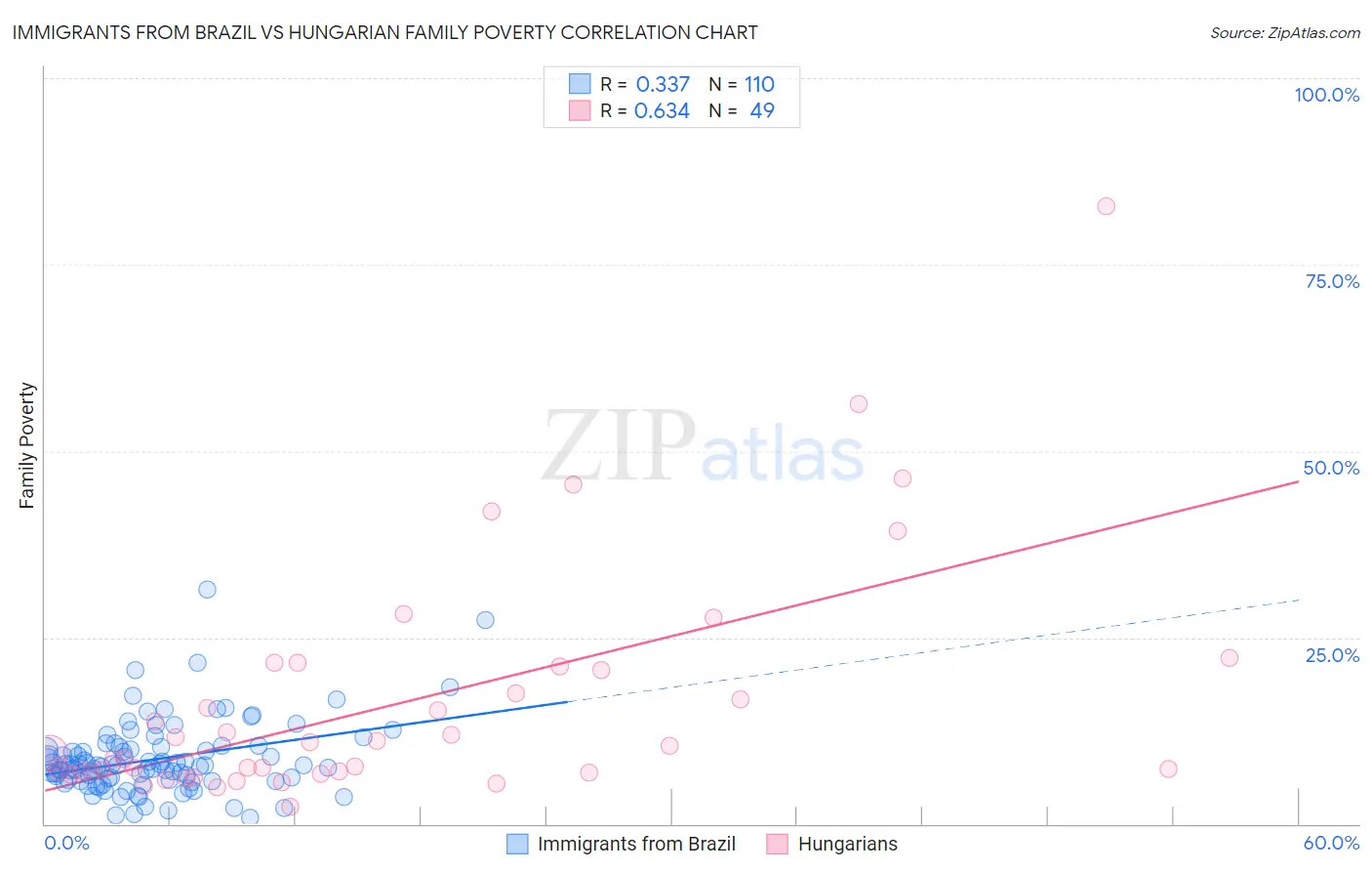 Immigrants from Brazil vs Hungarian Family Poverty