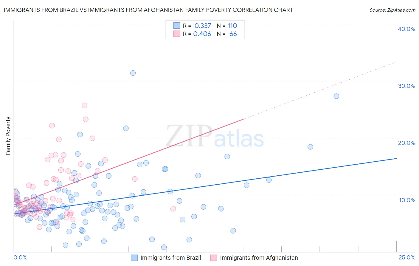 Immigrants from Brazil vs Immigrants from Afghanistan Family Poverty