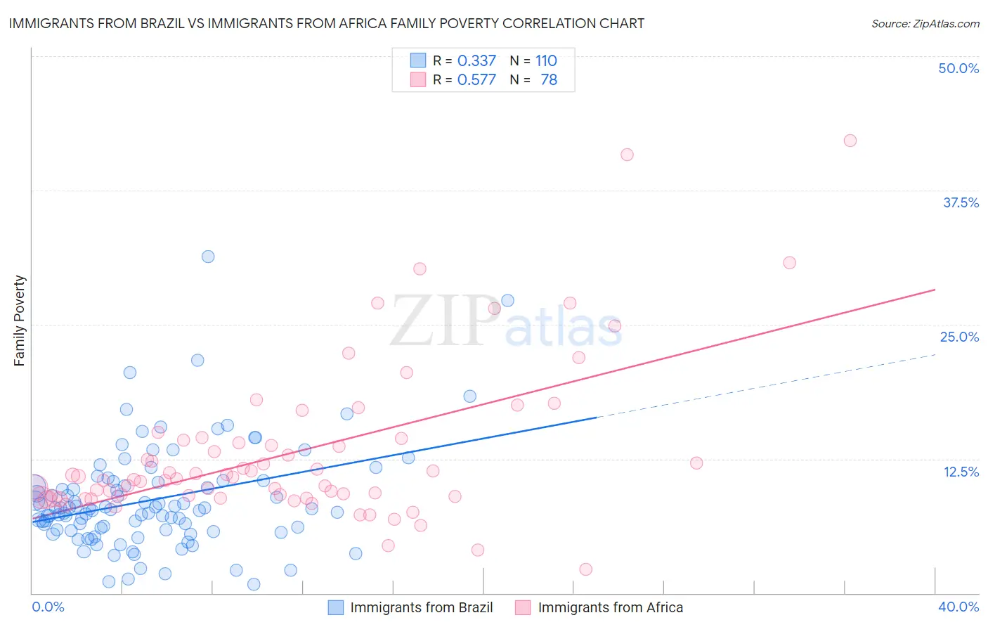 Immigrants from Brazil vs Immigrants from Africa Family Poverty