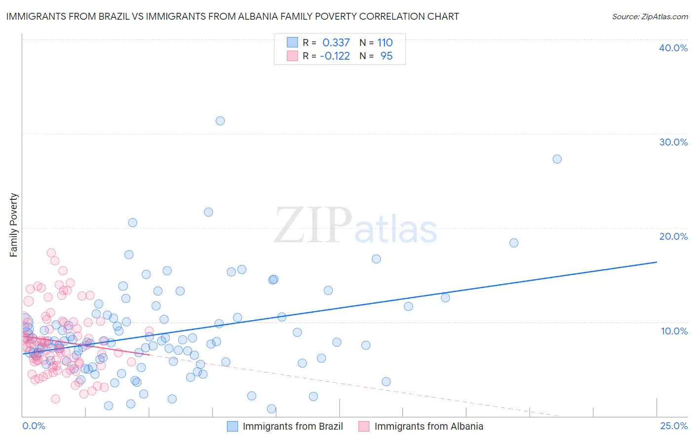 Immigrants from Brazil vs Immigrants from Albania Family Poverty