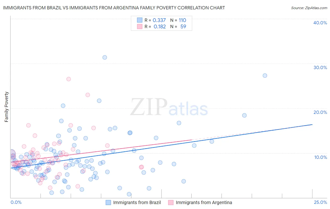 Immigrants from Brazil vs Immigrants from Argentina Family Poverty