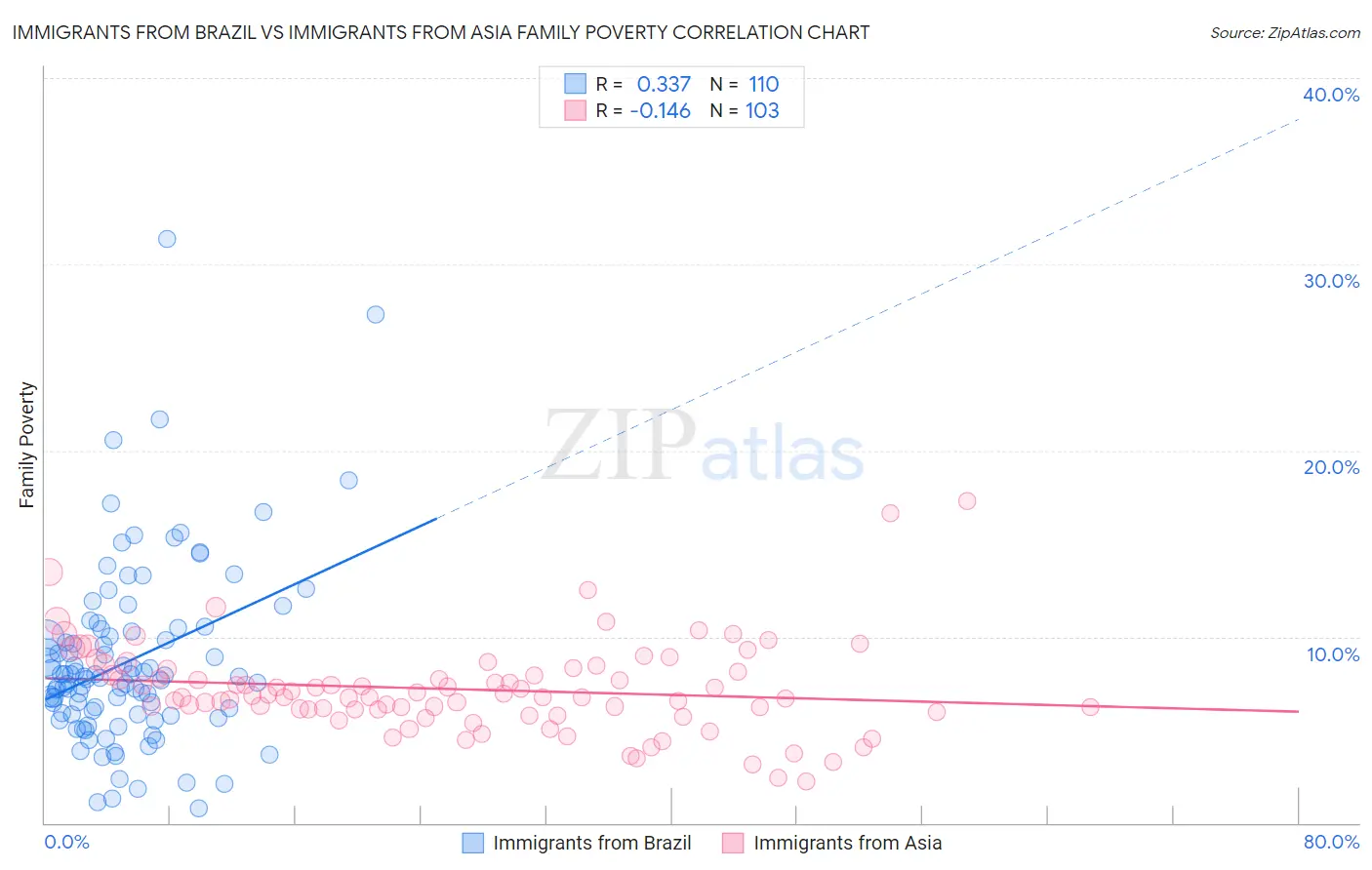 Immigrants from Brazil vs Immigrants from Asia Family Poverty