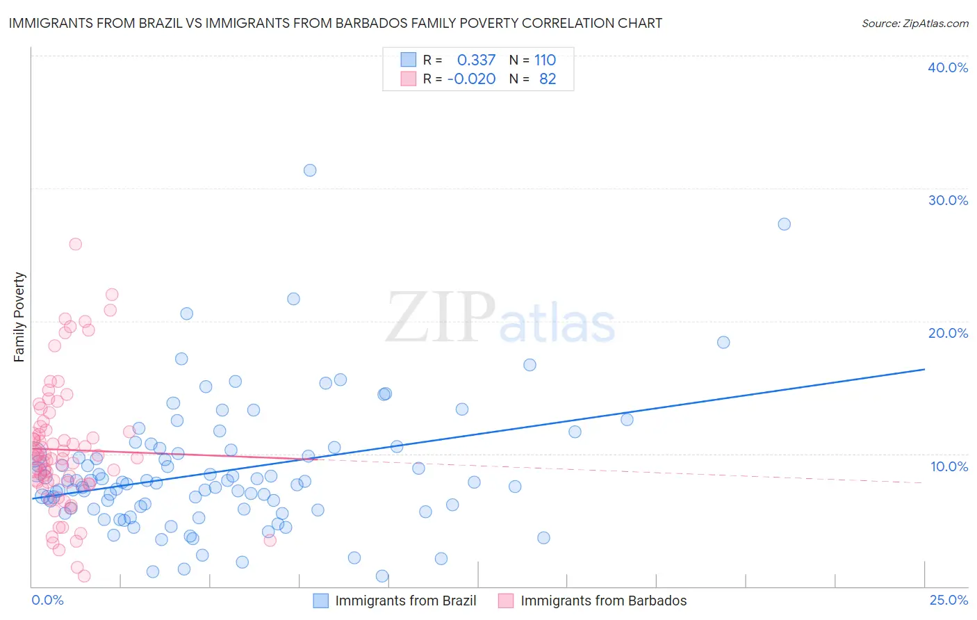 Immigrants from Brazil vs Immigrants from Barbados Family Poverty