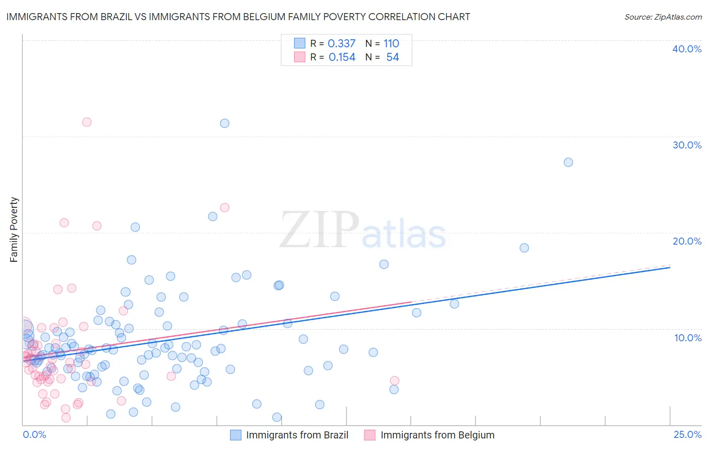 Immigrants from Brazil vs Immigrants from Belgium Family Poverty