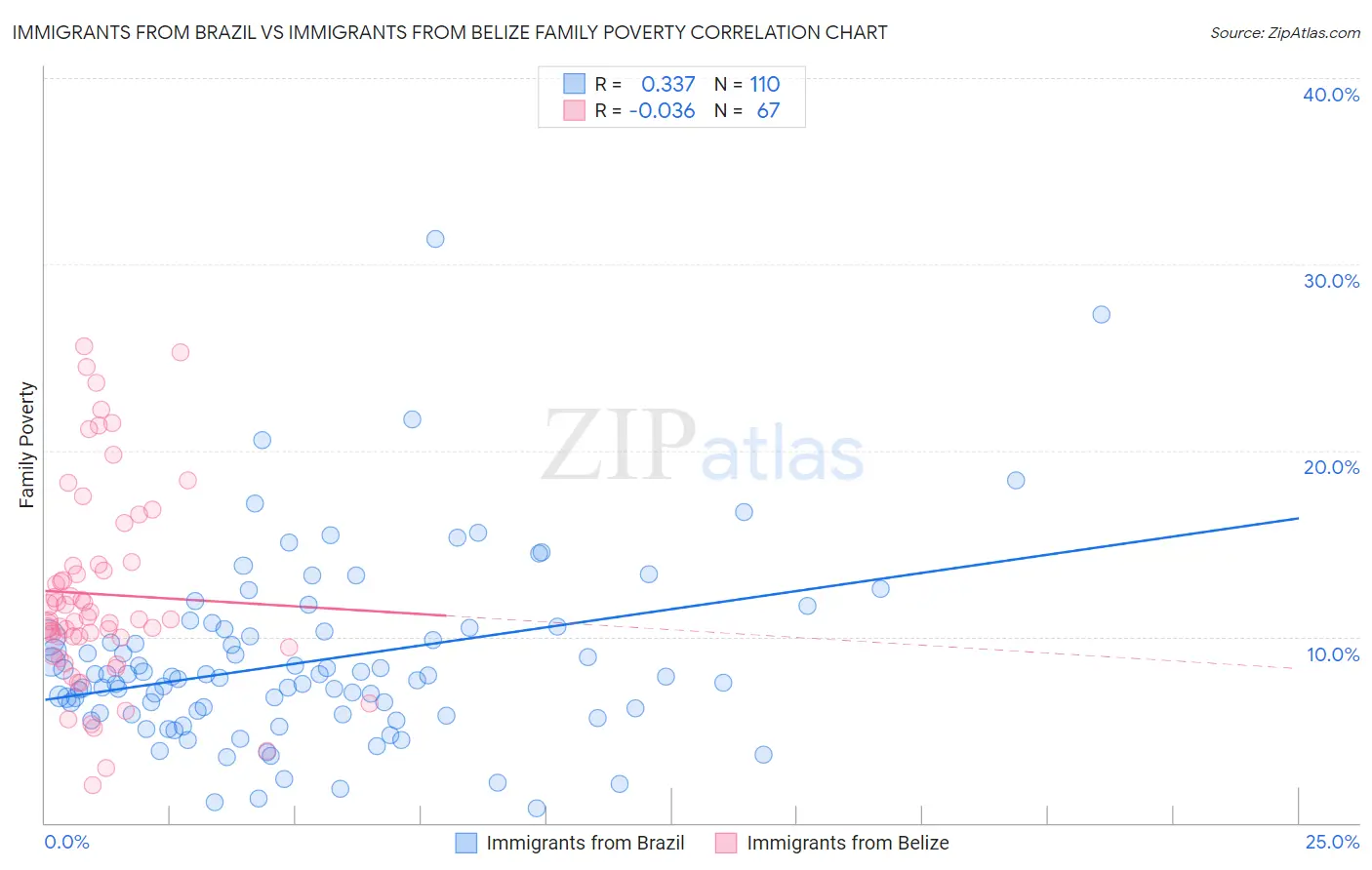 Immigrants from Brazil vs Immigrants from Belize Family Poverty