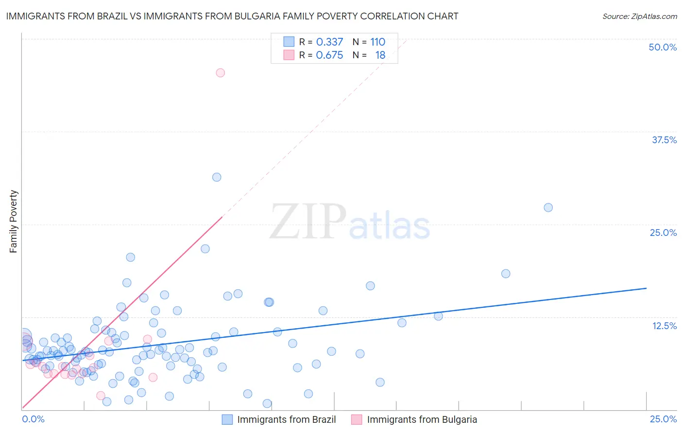 Immigrants from Brazil vs Immigrants from Bulgaria Family Poverty