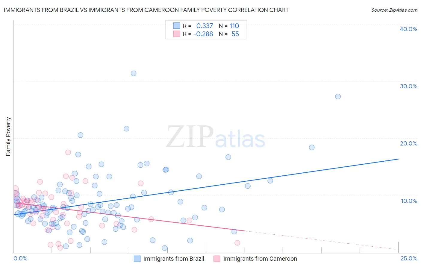 Immigrants from Brazil vs Immigrants from Cameroon Family Poverty