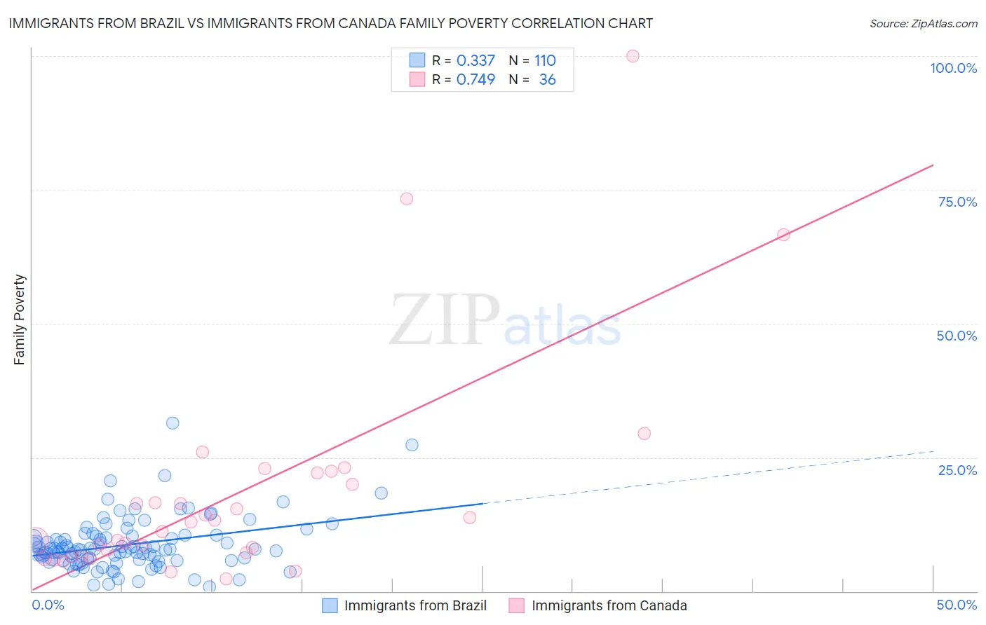 Immigrants from Brazil vs Immigrants from Canada Family Poverty