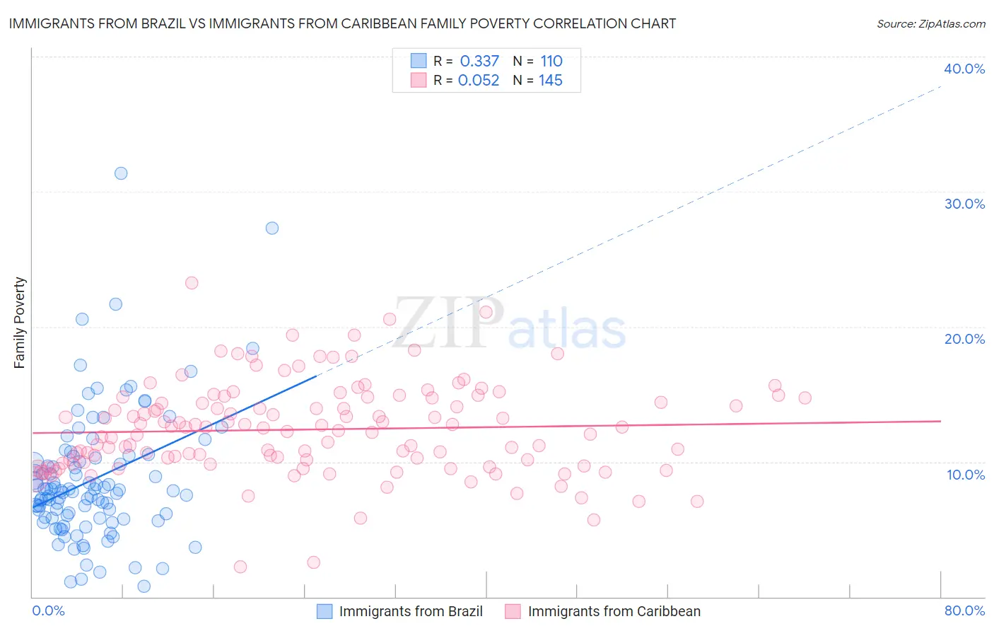 Immigrants from Brazil vs Immigrants from Caribbean Family Poverty