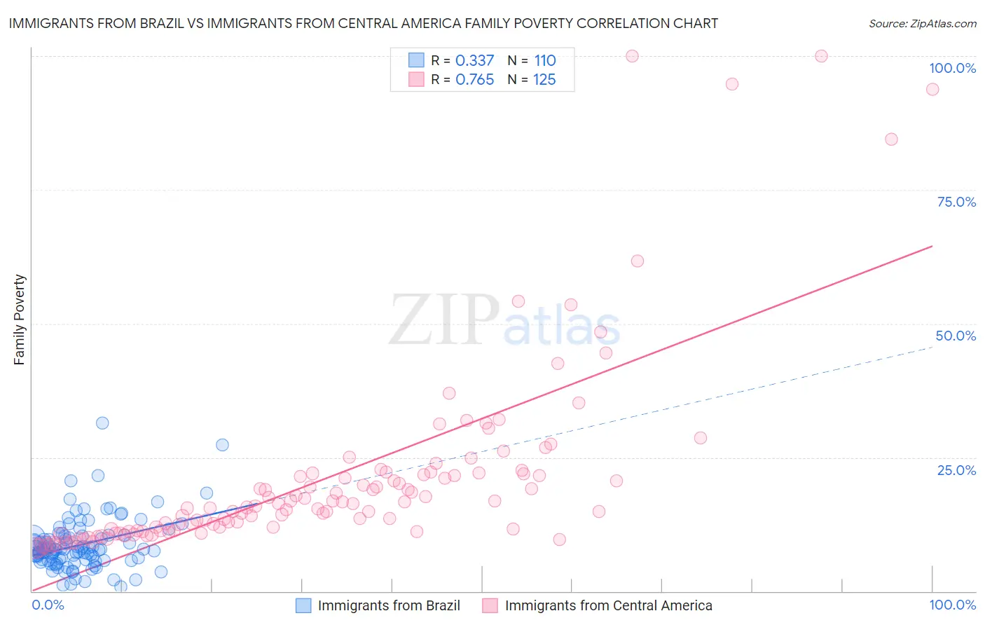 Immigrants from Brazil vs Immigrants from Central America Family Poverty